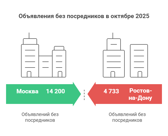 снять квартиру без посредников